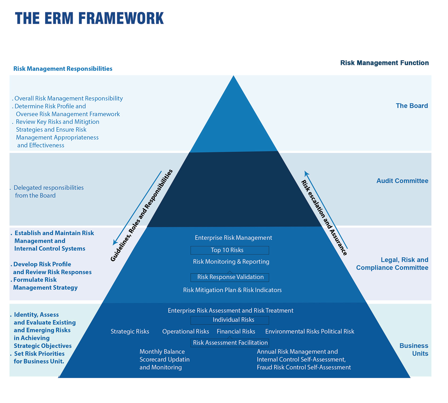 Max's ERM Framework - Max Myanmar Group