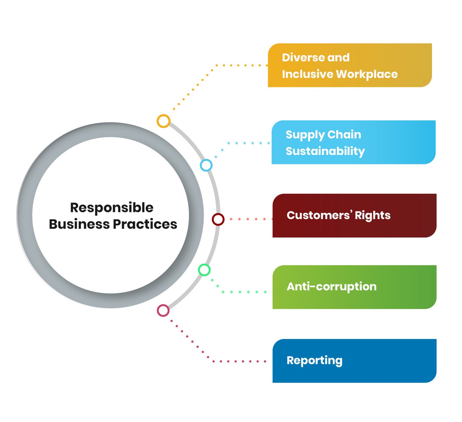 Responsible Business Practices - Max Myanmar Group