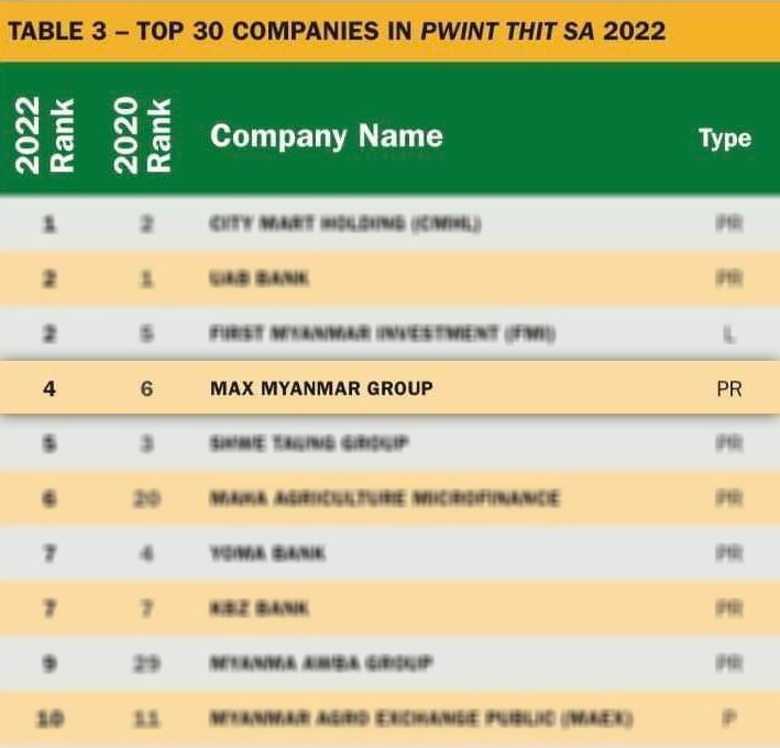 Max Myanmar tops list of most transparent companies in Pwint Thit Sa 2022 report