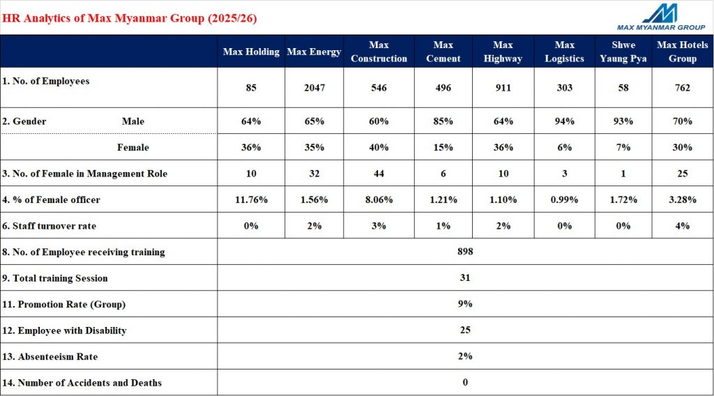 HR Analytics of Max Group 2025-26